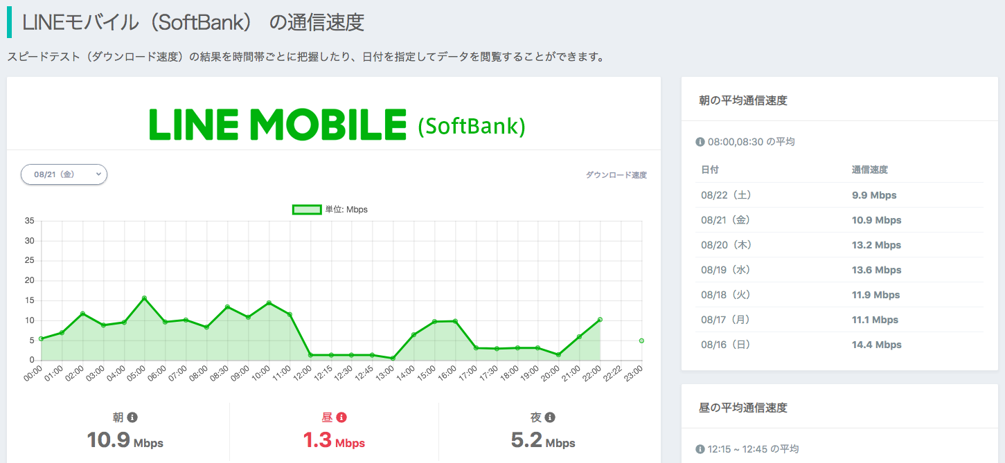 LINEモバイル（SoftBank）___格安SIMの通信速度計測
